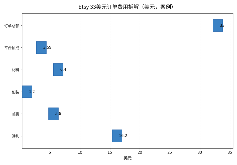 Etsy 33美元订单费用拆解图（美元，案例）：上架费0.2，交易费2.15，支付处理1.24，平台合计3.59；材料6.4，包装1.2，邮费5.6；净利16.2