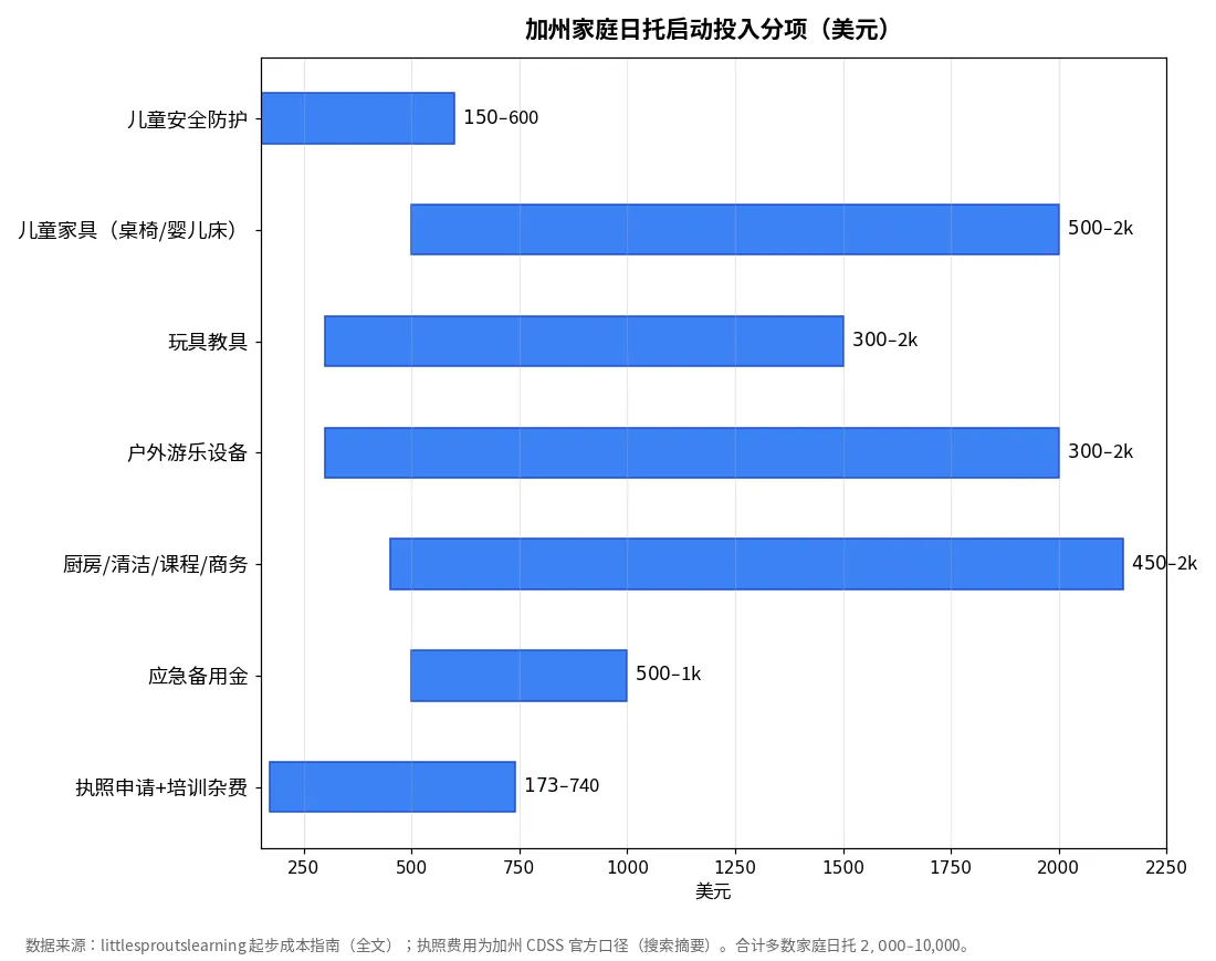 加州家庭日托启动投入分项图：儿童安全防护150-600美元，儿童家具500-2000美元，玩具教具300-1500美元，户外游乐设备300-2000美元，厨房清洁课程商务450-2150美元，应急备用金500-1000美元，执照申请加培训杂费173-740美元，合计多数家庭日托2000-10000美元（数据来源littlesproutslearning指南）