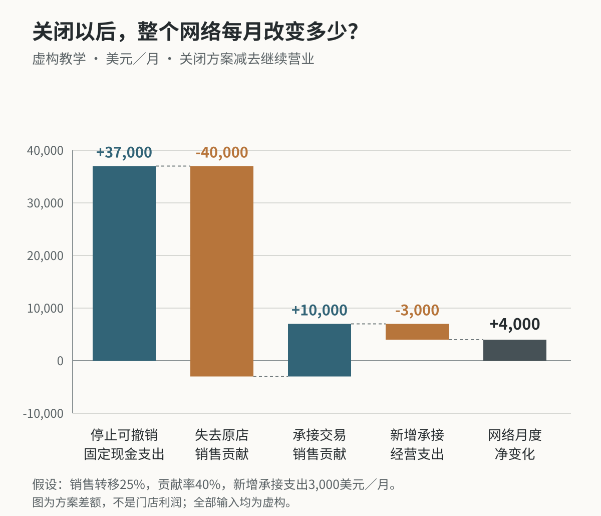虚构月度关店差额图：停止支出37000美元，失去销售贡献40000美元，承接贡献10000美元，新增支出3000美元，净增加4000美元。