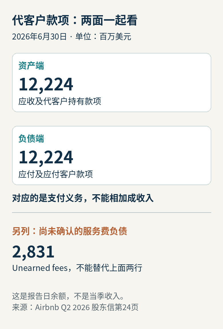 2026年6月30日的代客户款项：资产端12224百万美元，对应负债端12224百万美元；未赚取服务费2831百万美元另列