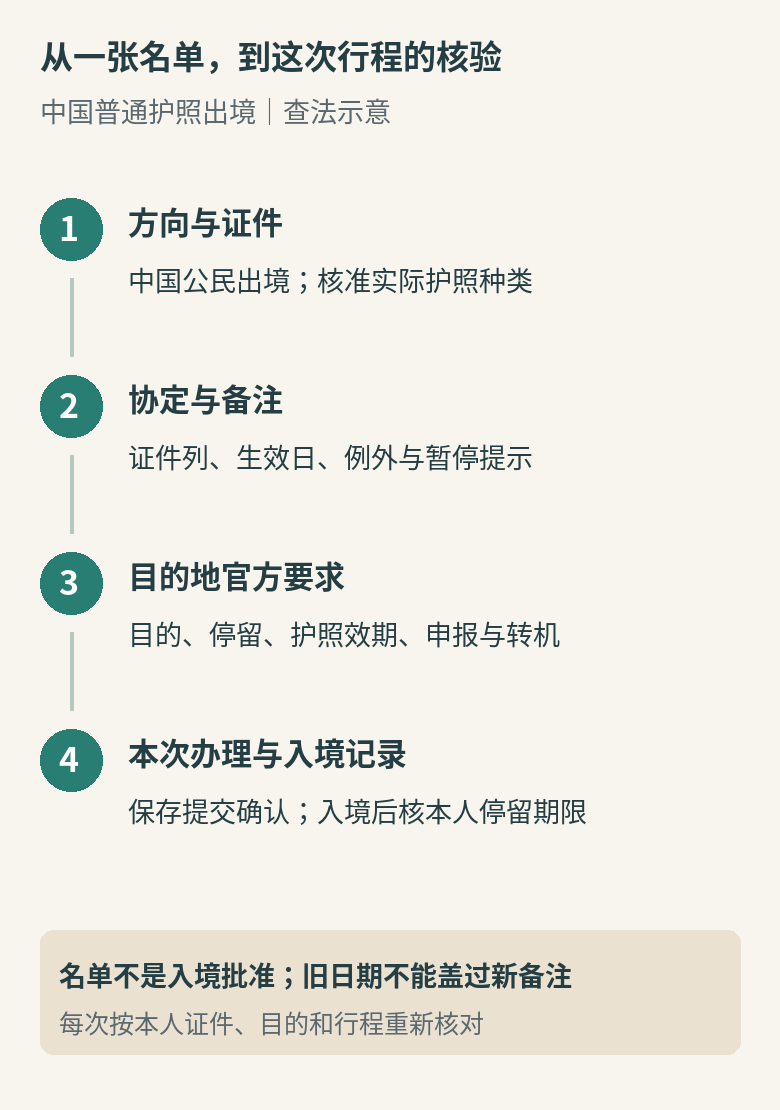 中国普通护照出境核验顺序：先确认出行方向和证件，再读协定类别与备注，转到目的地当前官方要求，最后保存本次申报及实际获准停留记录；名单本身不等于入境批准