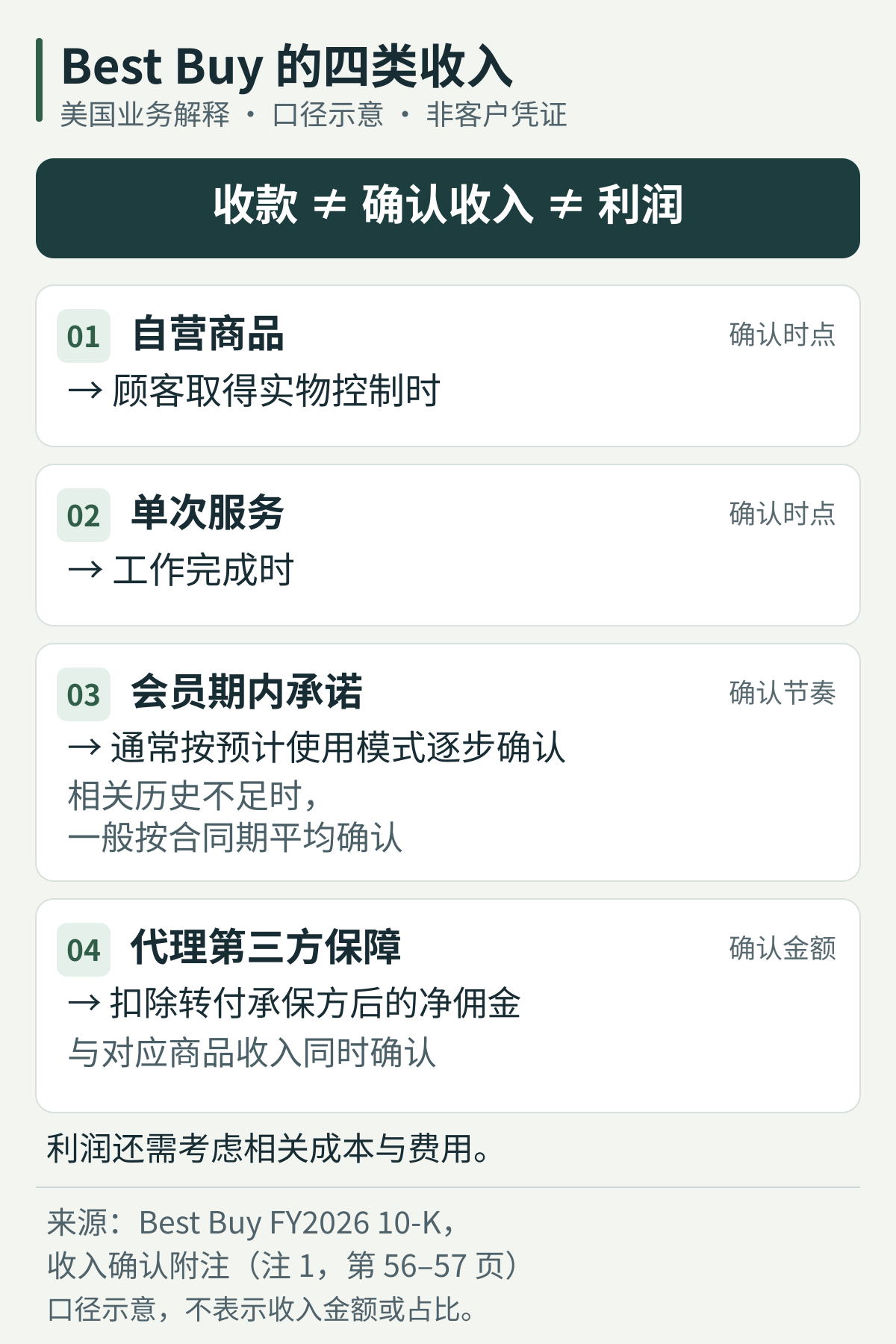 Best Buy美国业务四类收入确认：自营商品取得实物控制、单次服务完成、会员按预计使用模式逐步确认、代理第三方保障按净佣金确认；收款、收入和利润不同。