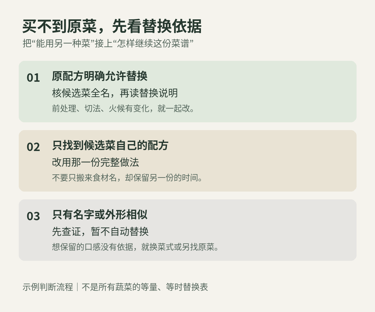 蔬菜替换判断流程:原配方允许替换则核对应条件;只有候选菜自己的配方则改用该做法;仅名字外形相似则先查证。