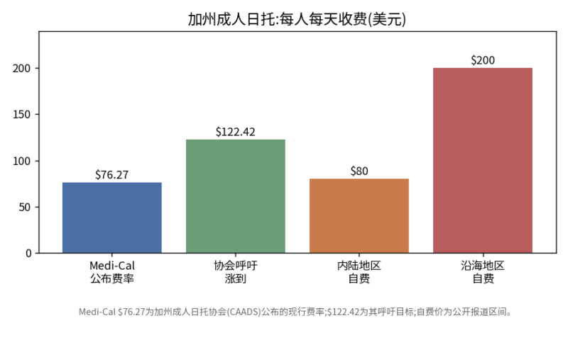 加州开成人日托中心:靠Medi-Cal每天每人76美元,账怎么算-北美华人网