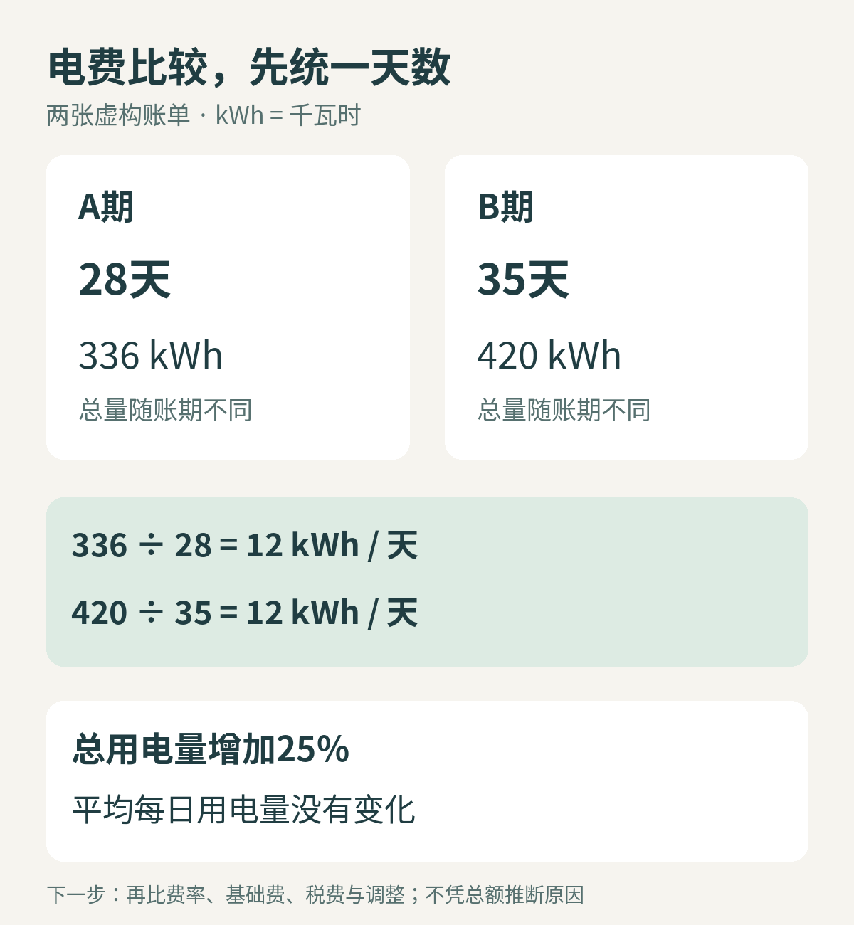 虚构两期比较：A期28天336千瓦时，B期35天420千瓦时；两期都是12千瓦时每天。总量增加25%不等于每天用电增加25%