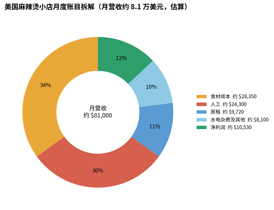 美国麻辣烫小店月度账目拆解图：月营收约8.1万美元估算，食材成本35%约28350美元，人工30%约24300美元，房租12%约9720美元，水电杂费及其他10%约8100美元，净利润13%约10530美元