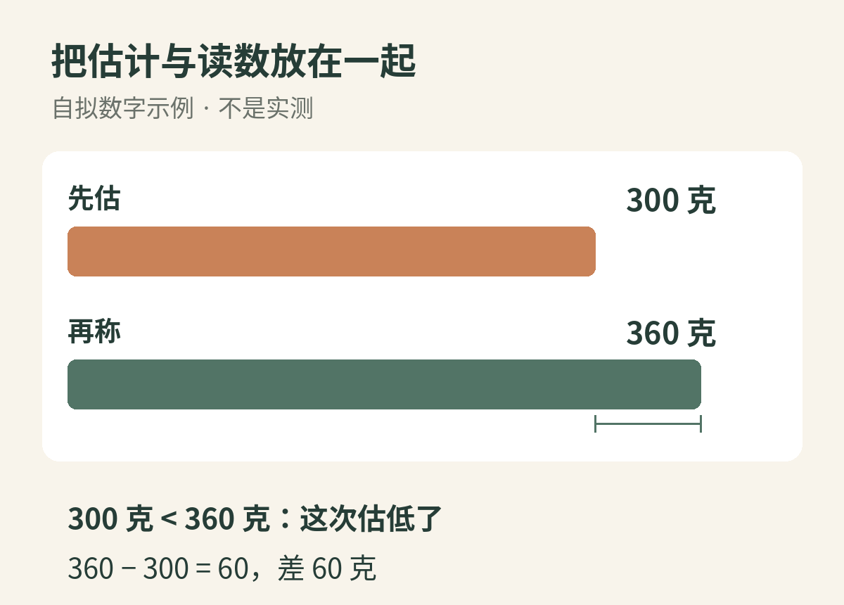 估计值与称量读数的对照。