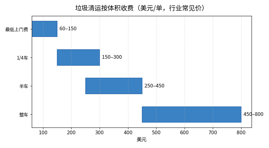 垃圾清运按体积收费图：最低上门费60-150美元，1/4车150-300美元，半车250-450美元，整车450-800美元以上，行业常见价