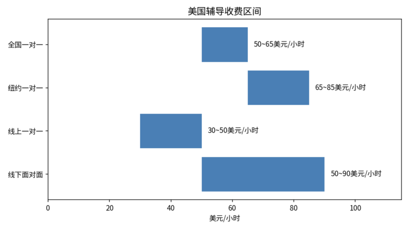 在美国开课后辅导班到底赚不赚钱？学费、老师抽成、招生这笔账-北美华人网
