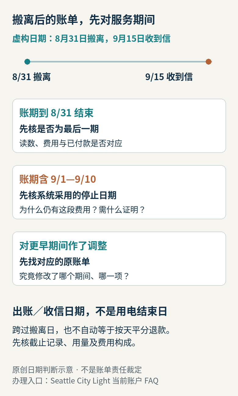 搬离后收到电费账单,分别核最后一期、服务截止日晚于搬离日和旧期间调整三种情况