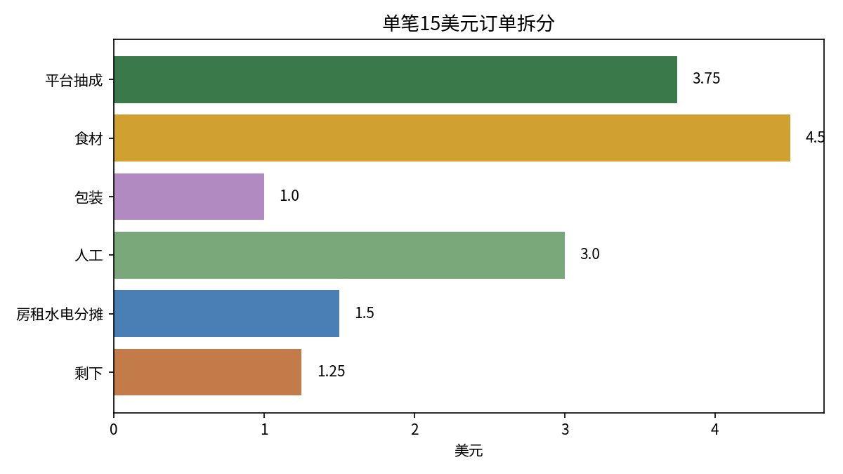 幽灵厨房单笔15美元订单拆分图：平台抽成3.75美元、食材4.50美元、包装1美元、人工3美元、房租水电分摊1.50美元、剩下1.25美元