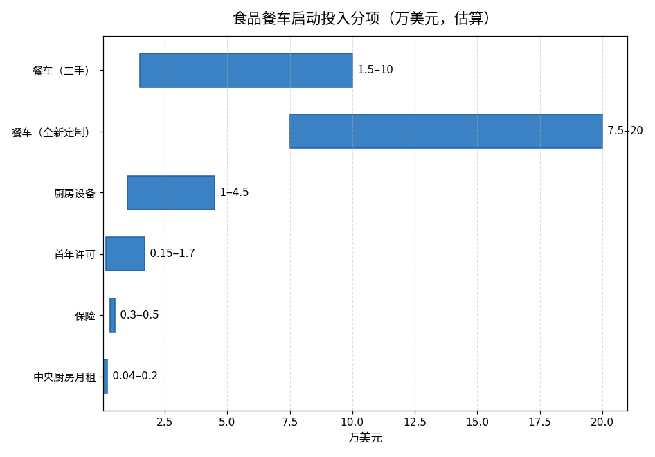 食品餐车启动投入分项图（万美元，估算）：二手餐车1.5-10万，全新定制7.5-20万，厨房设备1-4.5万，首年许可0.15-1.7万，保险0.3-0.5万，中央厨房月租0.04-0.2万