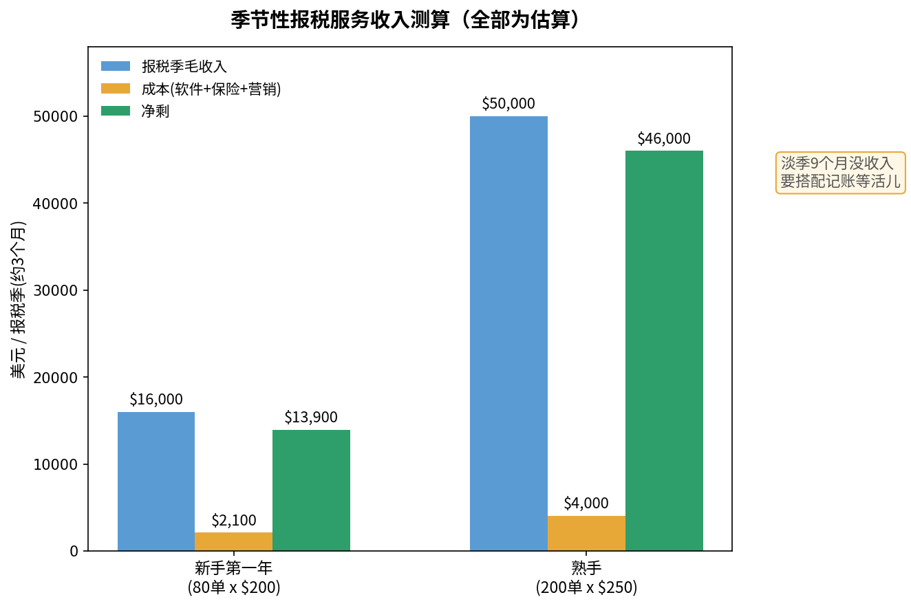 季节性报税服务收入测算图（全部为估算）：新手第一年80单每单200美元，报税季毛收入16000美元，成本2100美元，净剩13900美元；熟手200单每单250美元，毛收入50000美元，成本4000美元，净剩46000美元；淡季9个月无收入