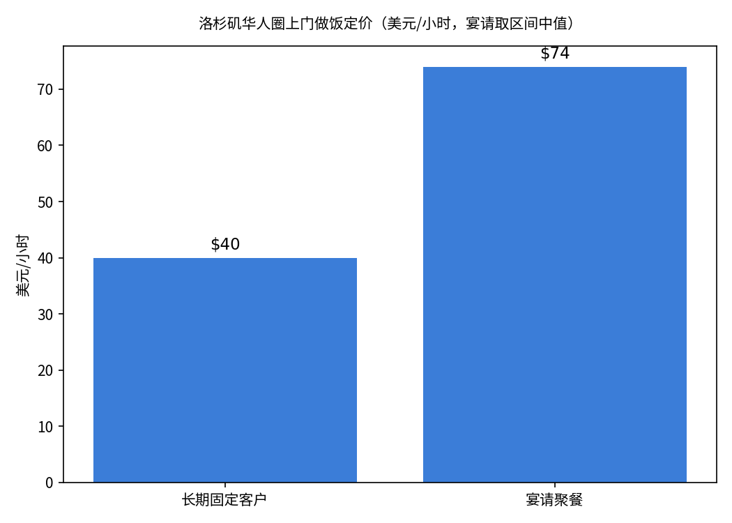 洛杉矶华人圈上门做饭定价图（美元/小时）：长期固定客户40，宴请聚餐68到80（取区间中值74）