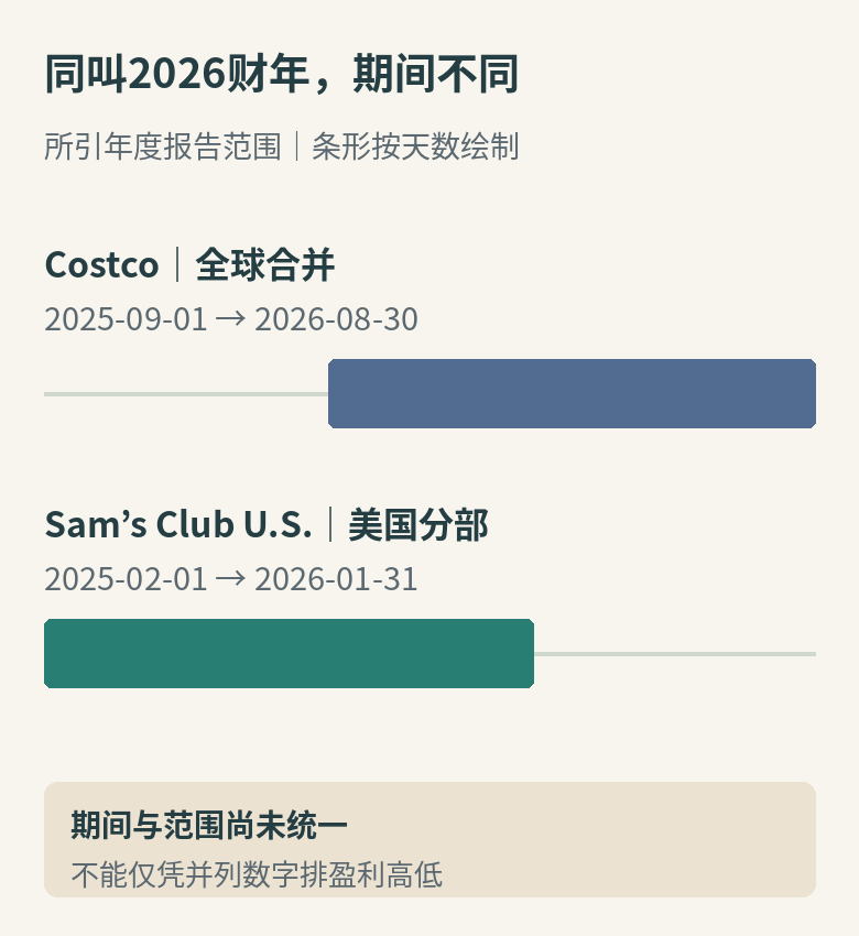 Costco与Sam’s Club U.S.所列2026财年的时间范围不同,同一财年名称不能直接当成同期
