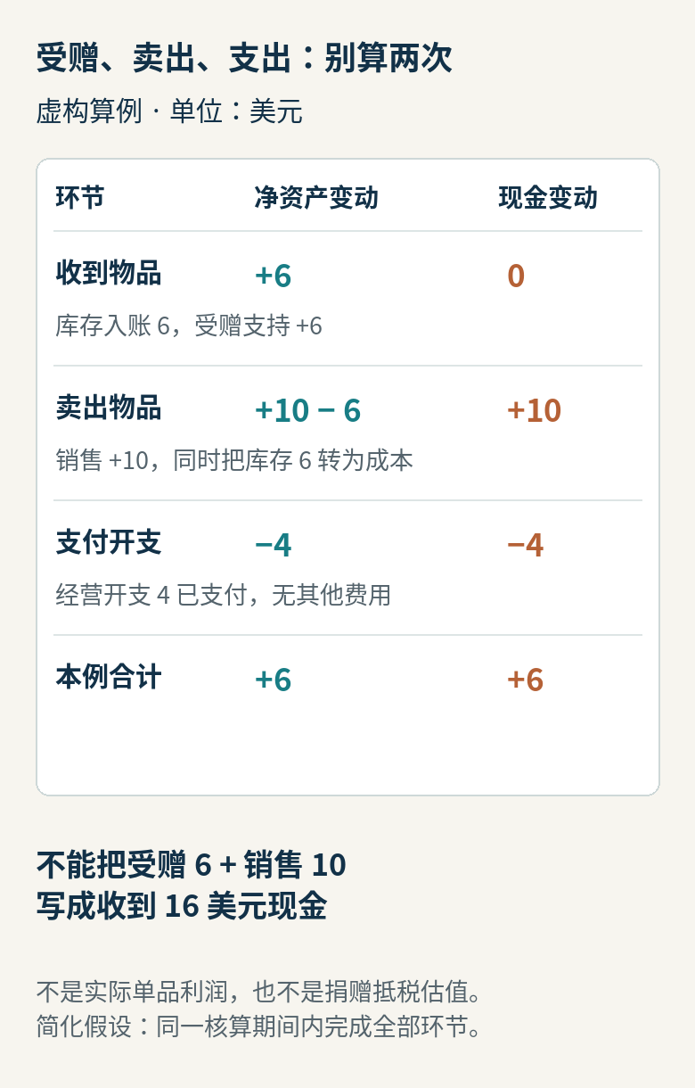 虚构受赠商品以6美元入账、10美元出售、支付4美元开支，分别列账面变动与现金变动