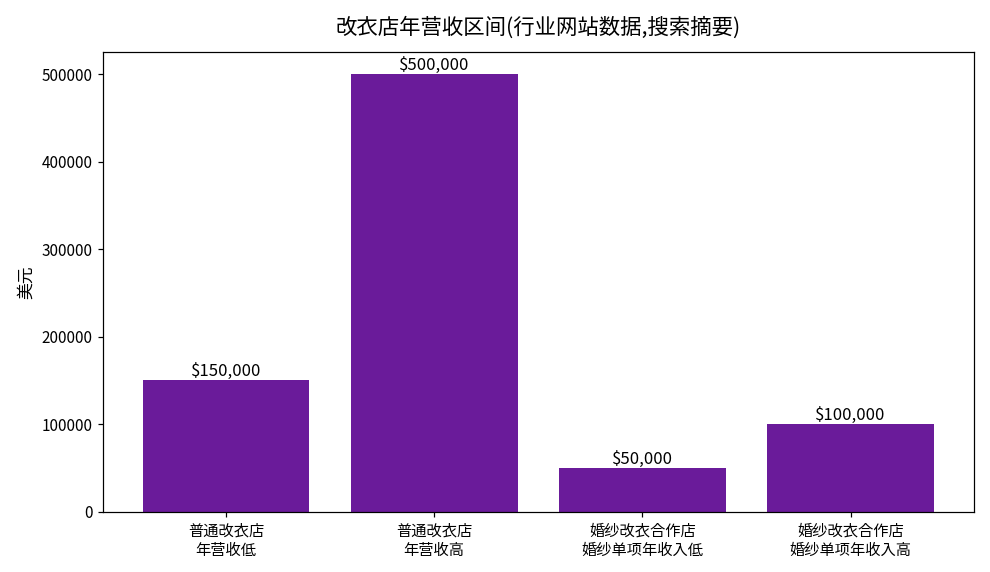 美国改衣店年营收区间图:普通改衣店年营收15万-50万美元,专做婚纱改衣合作店婚纱单项年收入5万-10万美元