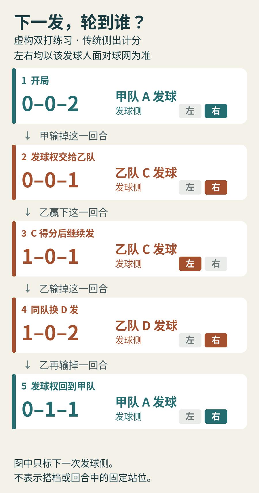 四个虚构回合后，下一次报分、发球人与发球侧的变化