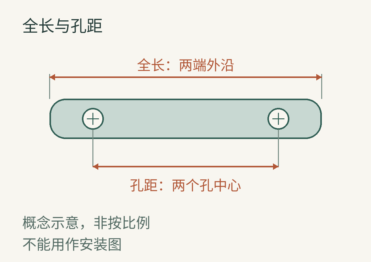 示意图:全长量两端外沿,孔距量两个孔中心。