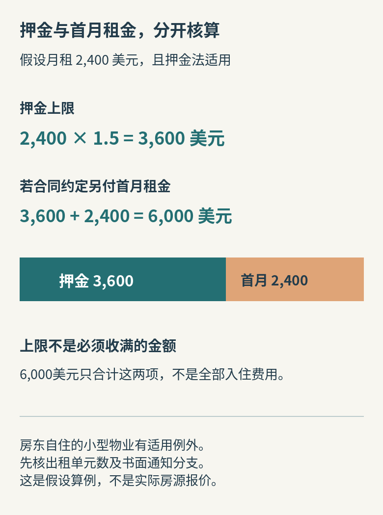 假设月租2400美元且押金法适用：押金上限3600美元，加首月租金2400美元，合计6000美元；这不是实际房源报价或全部入住费用