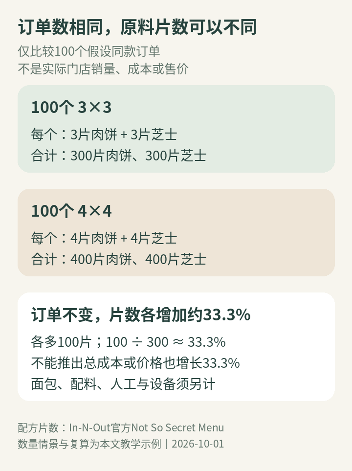100个假设订单从3×3变成4×4时，肉饼与芝士片数由300变成400；只比较原料片数