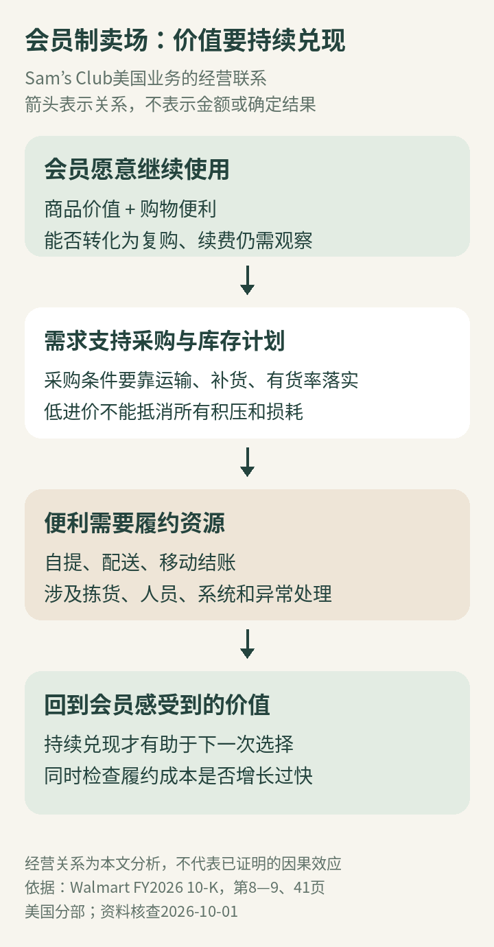 会员价值、复购、采购与履约能力之间的关系，箭头表示经营联系而非金额比例