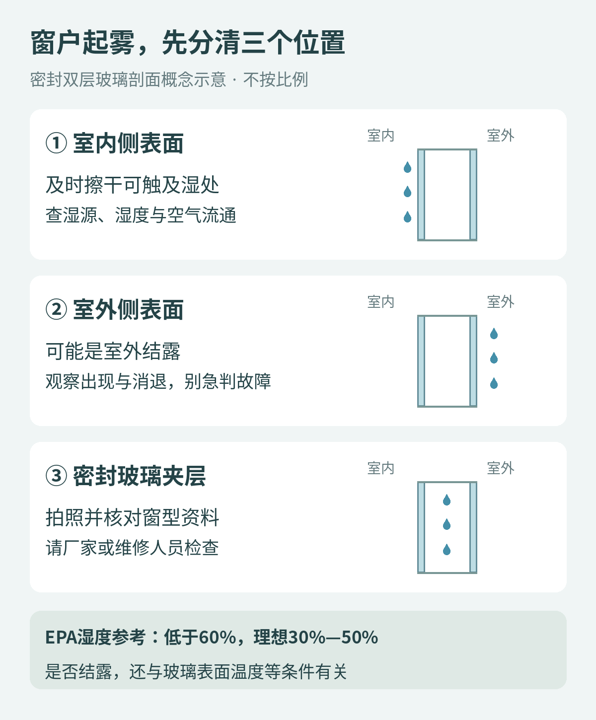 双层玻璃剖面概念图，分别标示室内侧水珠、室外侧水珠和密封夹层内水汽，各自对应观察与核查动作