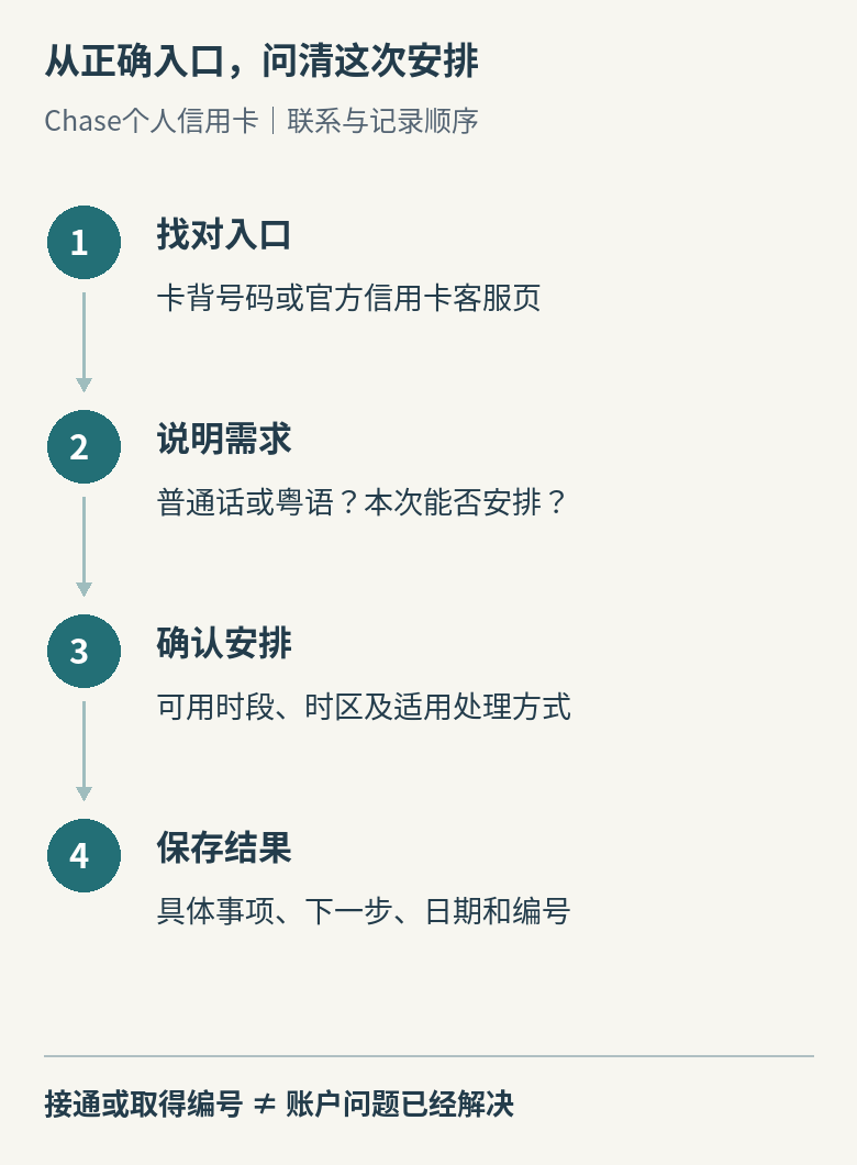 联系顺序:从卡背或Chase官方信用卡入口开始,说明普通话或粤语需求,确认这次可用安排与时区,最后记录事项、下一步和处理结果;不把接通或编号当成问题已经解决