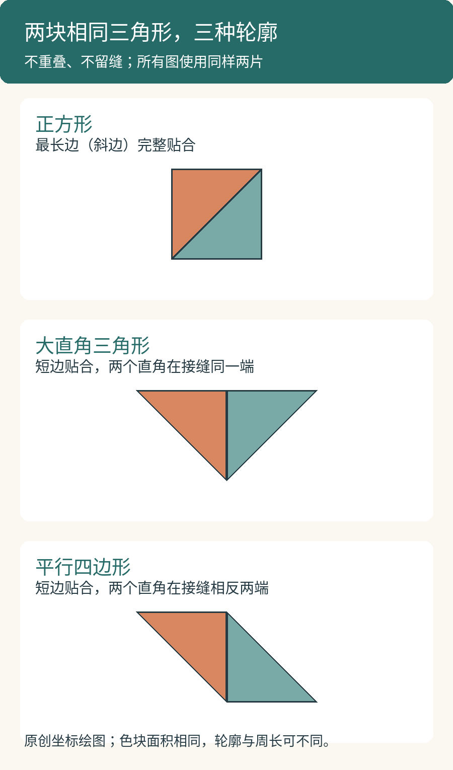 两块相同等腰直角三角形的三种拼法:斜边相接为正方形,短边相接且直角同端为大三角形,直角异端为平行四边形