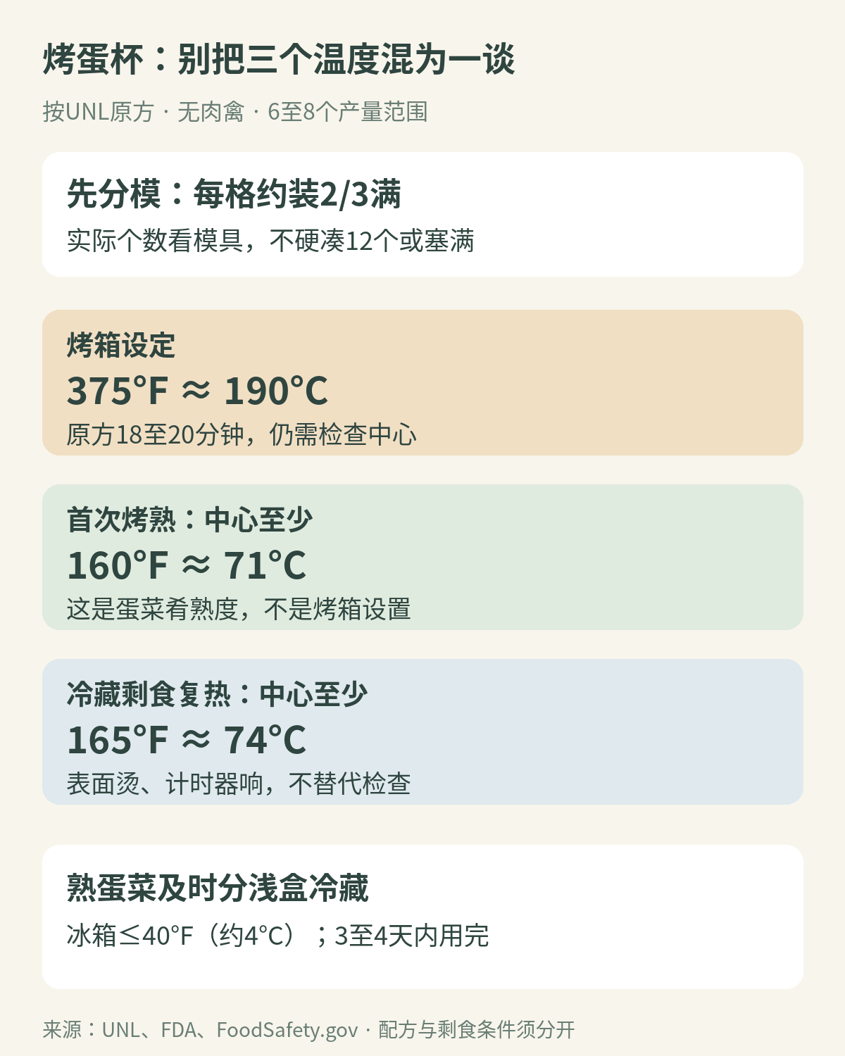 蛋杯制作中烤箱375华氏度、首次中心160华氏度及剩食复热165华氏度的区别，以及每格三分之二满