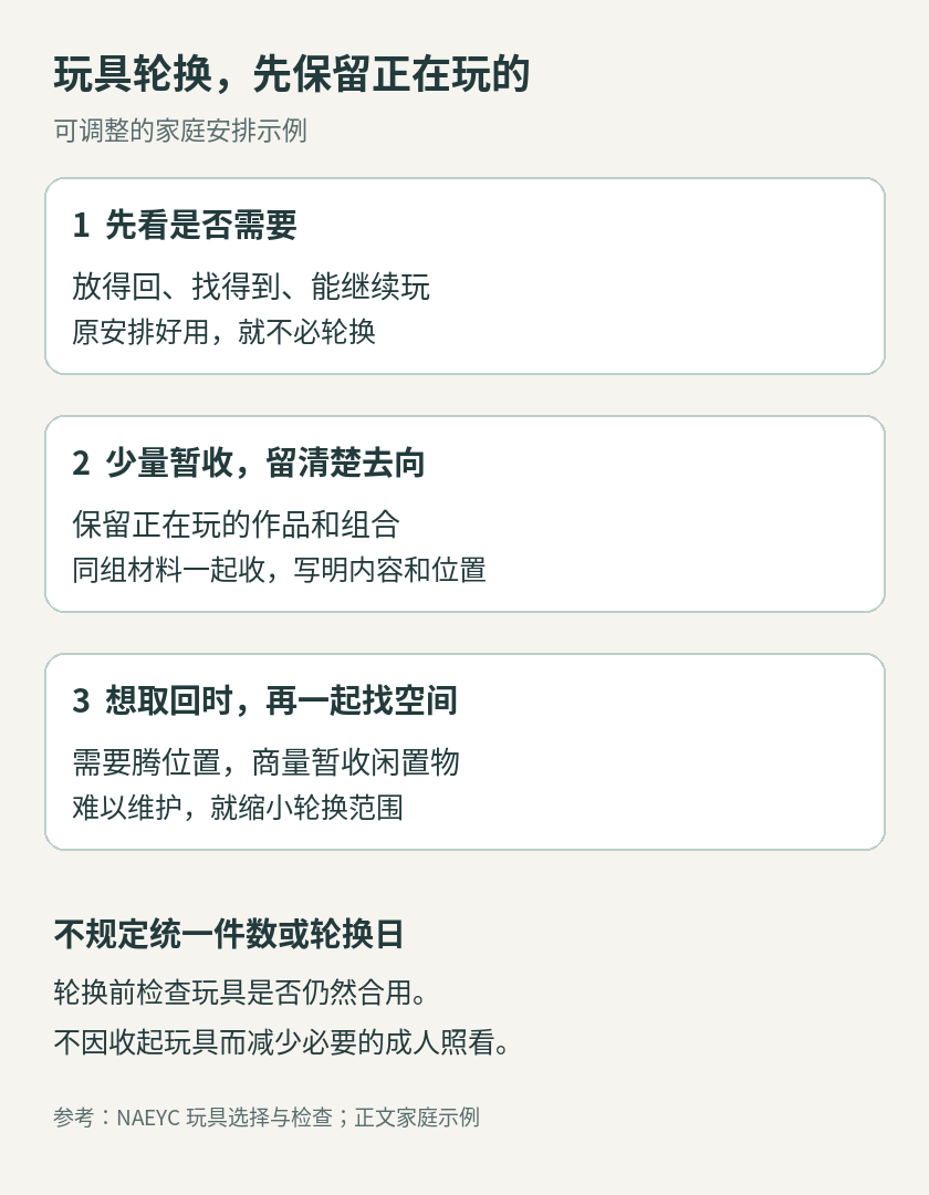 玩具轮换示例:先保留仍在用的玩具和组合,再标明暂收物及位置;想取回时一起找空间,难以维护就缩小轮换范围