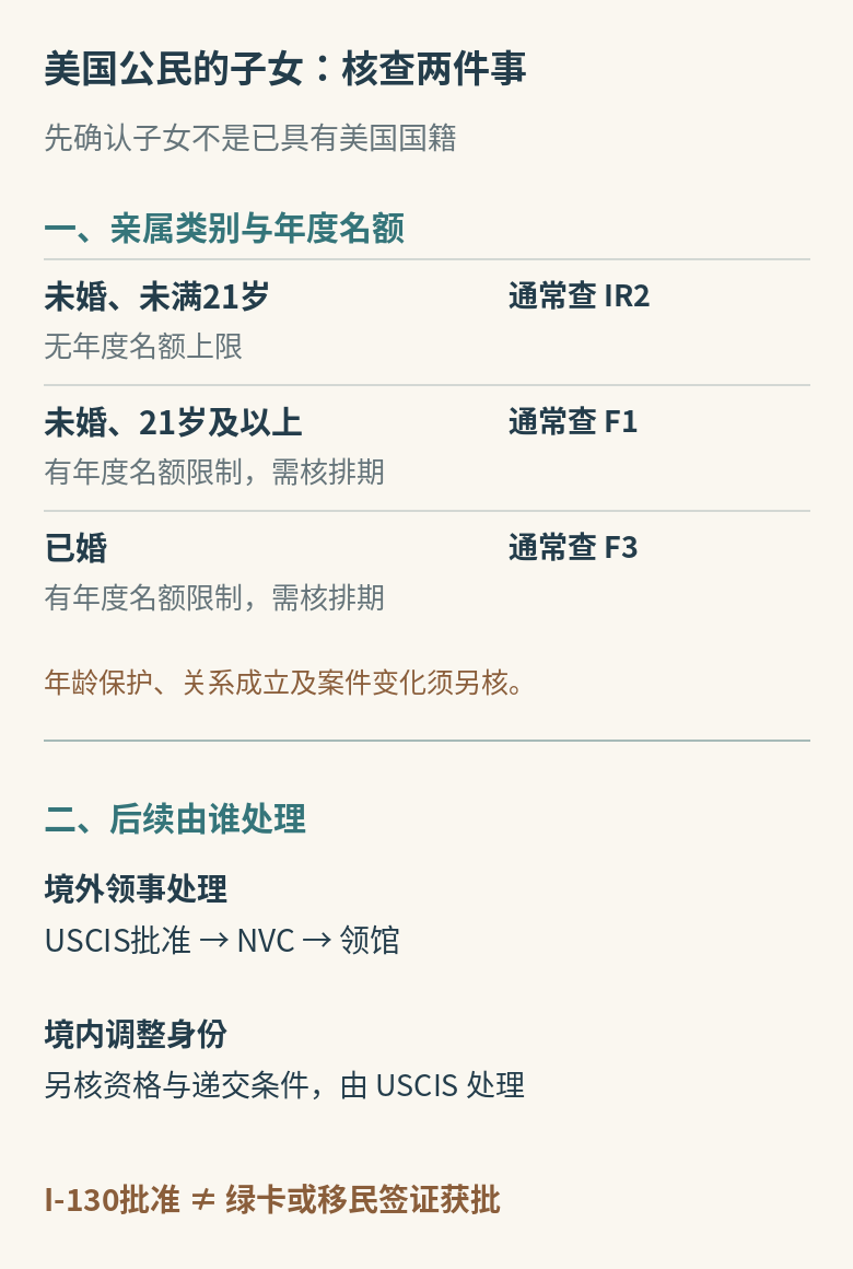 美国公民子女移民的核查分支:IR2通常无年度名额上限,F1和F3需核排期;类别与是否符合境内调整身份条件分别判断