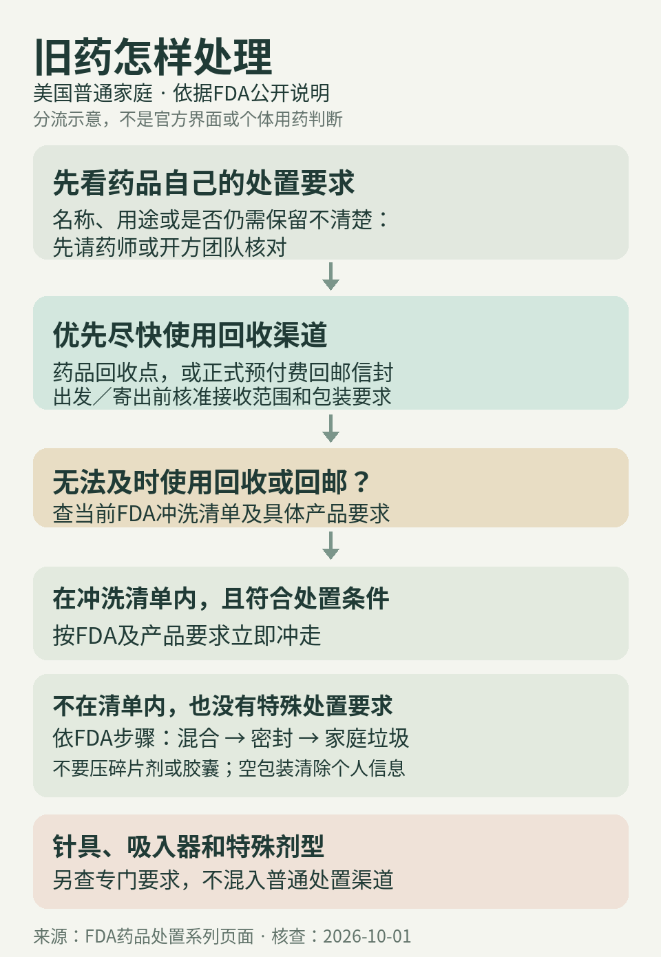 药品处置分流示意图：先核具体要求，优先回收或正式回邮，再按FDA条件分流