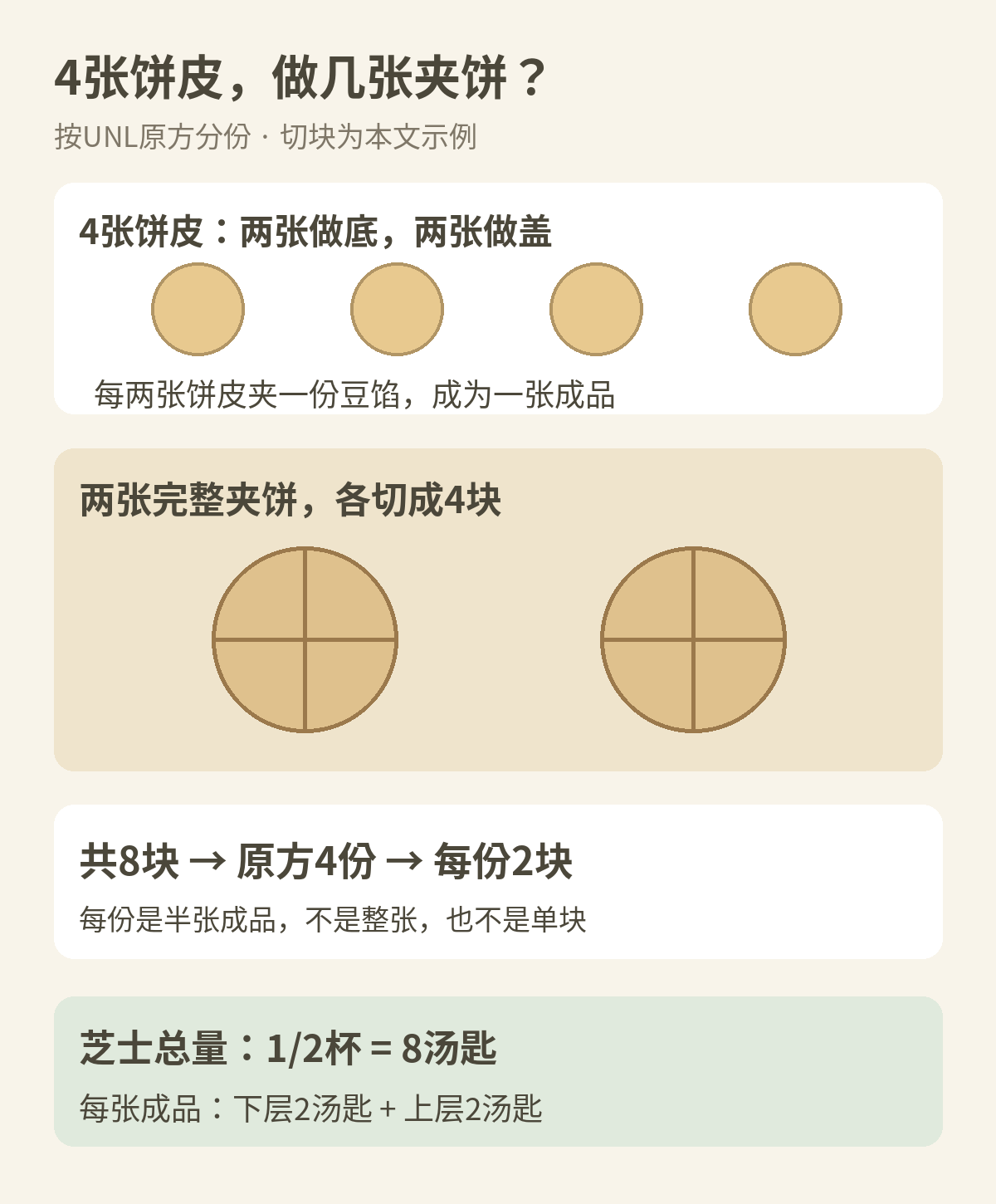 分份说明:4张饼皮两两叠成2张完整夹饼,每张切4块共8块;按原配方4份,每份2块。芝士8汤匙分成每张上下各2汤匙