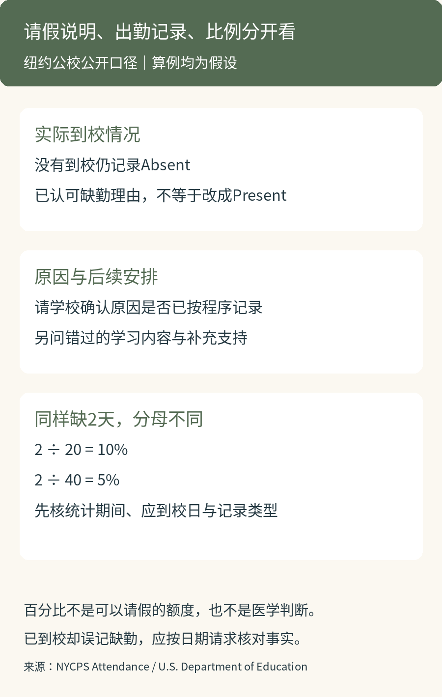 出勤记录三个层次：实际到校情况、缺勤理由处理、比例的分子分母；2除20与2除40不同