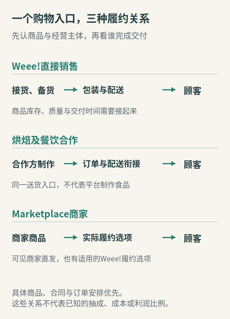 同一购物入口下，自营商品、餐饮合作品和Marketplace商品的供货与履约关系