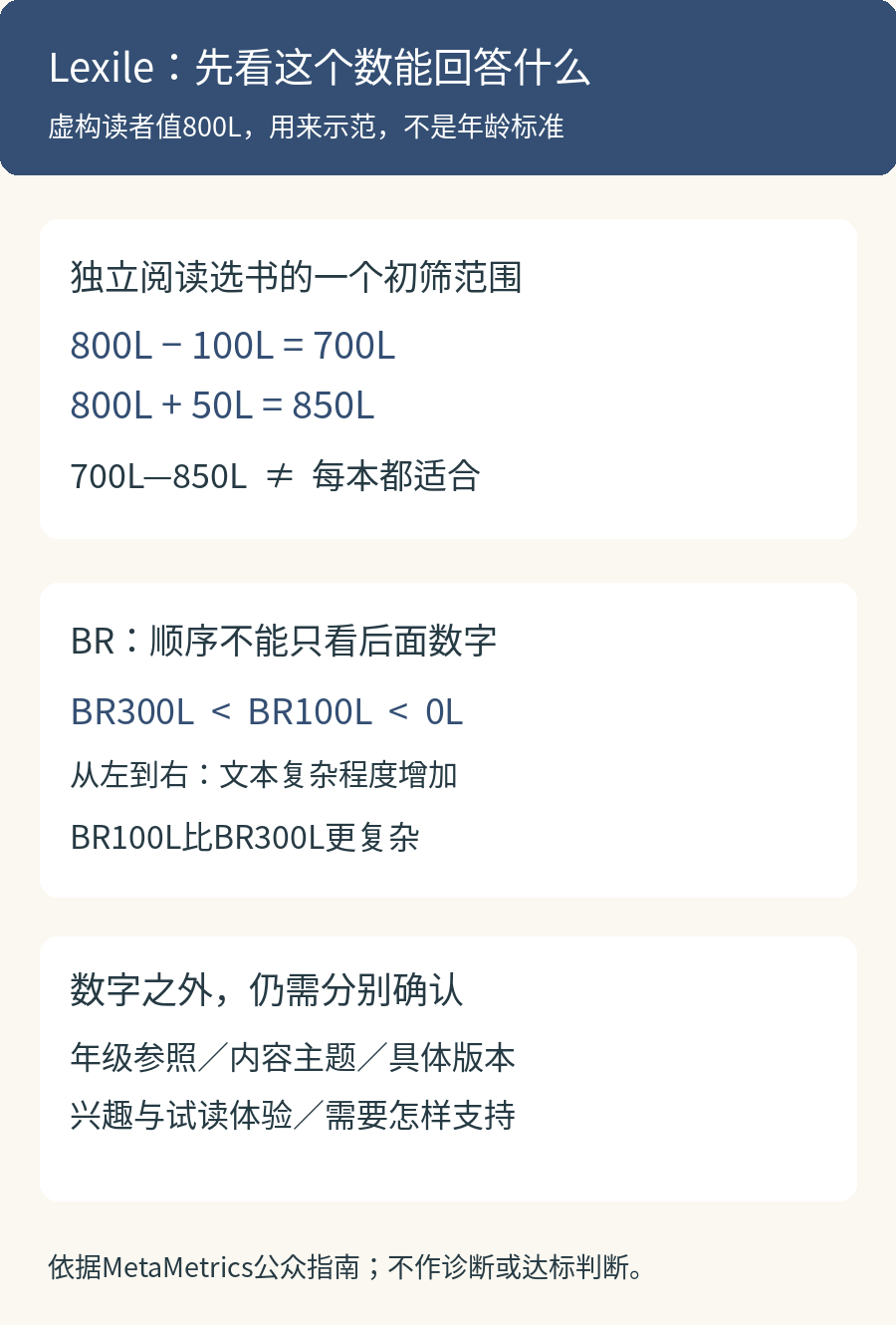 Lexile选书的三个核对：读者测量与文本难度、700至850L示例范围、主题与实际阅读体验另行判断