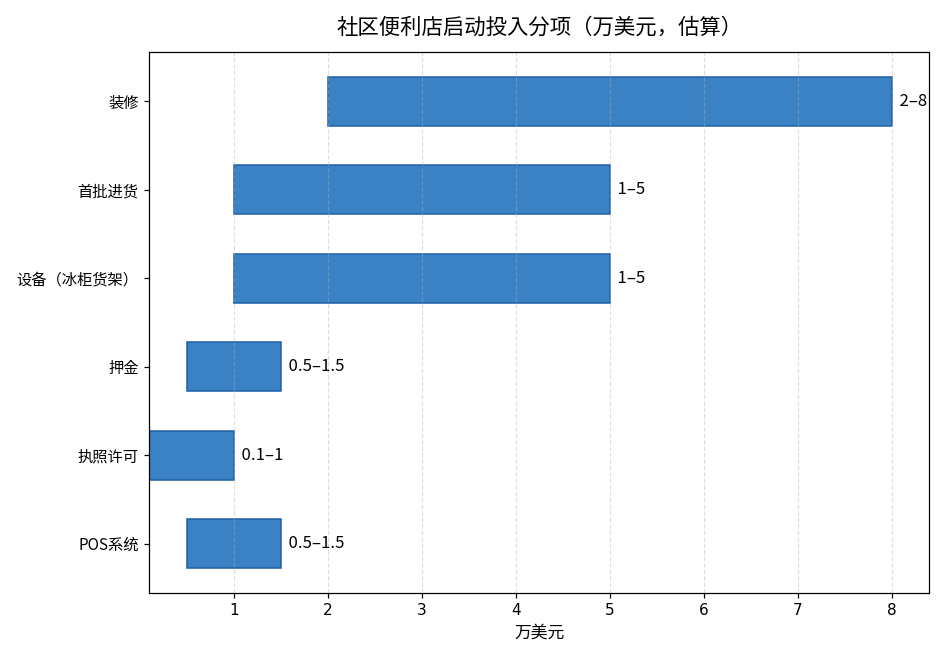 社区便利店启动投入分项图：装修2-8万美元，首批进货1-5万美元，设备1-5万美元，均为估算