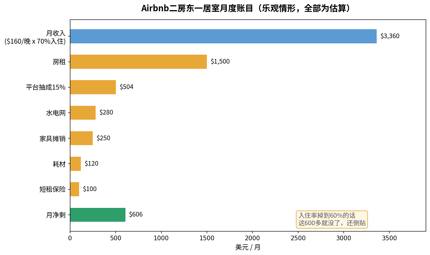 Airbnb二房东一居室月度账目图（乐观情形，全部为估算）：月收入3360美元，房租1500，平台抽成504，水电网280，家具摊销250，耗材120，短租保险100，月净剩606美元；入住率掉到60%则无盈利