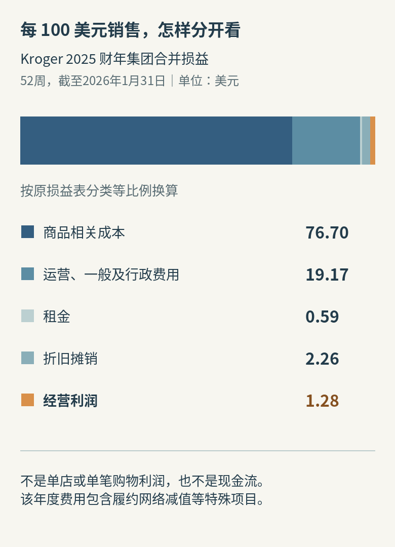 Kroger2025财年按每100美元销售等比例换算：商品相关成本76.70，运营管理19.17，租金0.59，折旧摊销2.26，经营利润1.28；集团年度口径，非单店或现金流