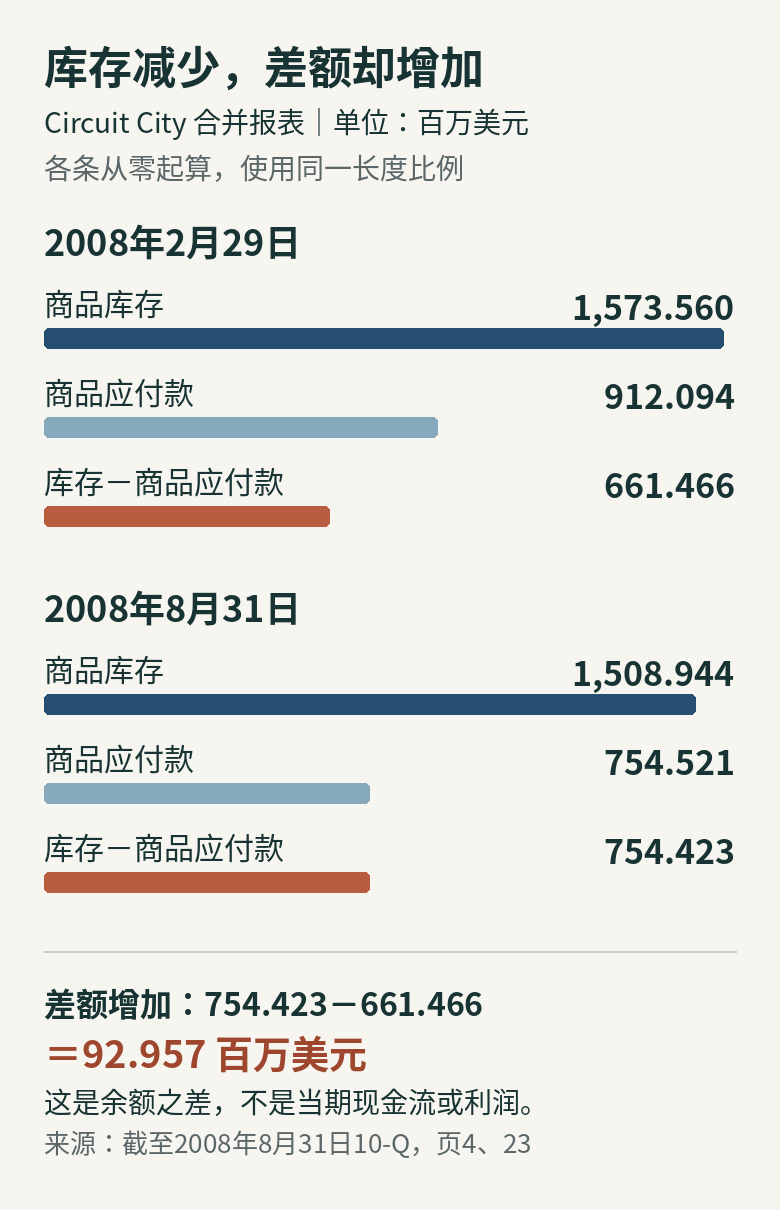 Circuit City合并报表中，2008年2月底至8月底商品库存从1573.560降至1508.944百万美元，应付款从912.094降至754.521；两者差额从661.466增至754.423。所有柱条同尺度，余额差不是现金流或利润。