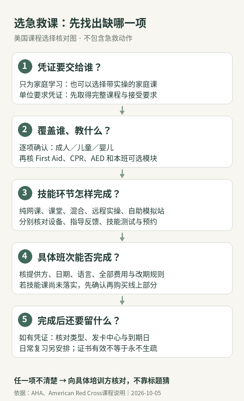 按凭证用途、年龄模块、技能环节和具体班次依次核对急救课程，缺一项就先确认再报名