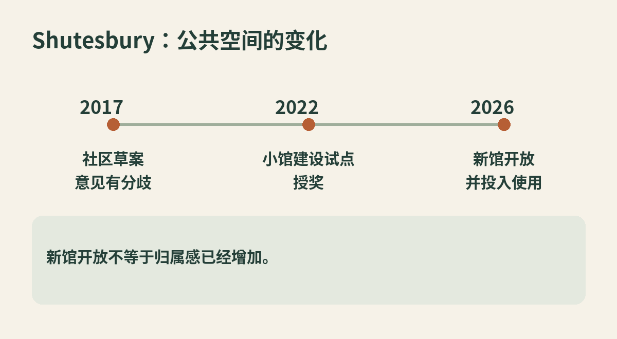 Shutesbury公共空间变化时间线
