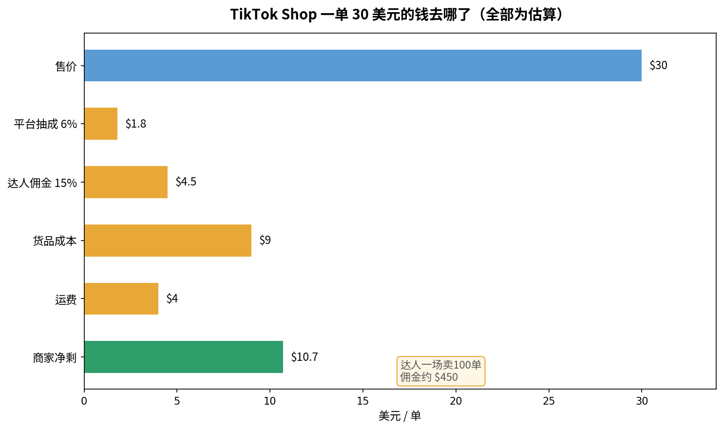 TikTok Shop一单30美元的钱去哪了图（全部为估算）：售价30美元，平台抽成1.8美元，达人佣金4.5美元，货品成本9美元，运费4美元，商家净剩10.7美元；达人一场卖100单佣金约450美元