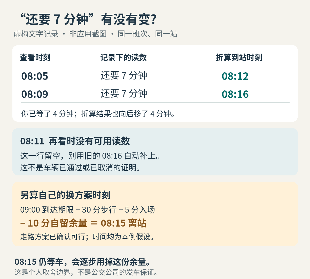 虚构等车记录：08:05加7分钟为08:12，08:09加7分钟为08:16；08:11无可用读数时留空。另以09:00减30分钟步行、5分钟入场和10分钟余量，得08:15换方案时刻