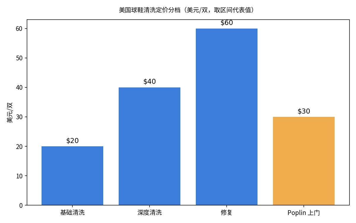 美国球鞋清洗定价分档图（美元/双，取区间代表值）：基础清洗20，深度清洗40，修复60，Poplin上门30