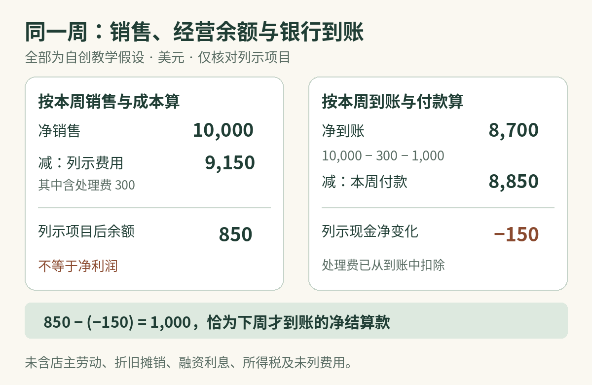 同一周美元教学算例：销售10000扣列示费用9150后余额850；扣处理费和待结算款后到账8700，再付8850，本周列示现金净变化为负150；两者相差待结算款1000