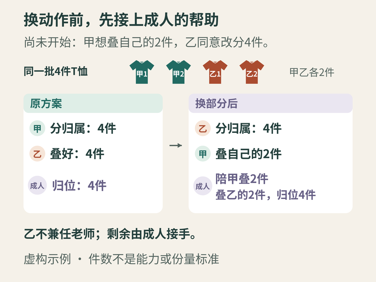 虚构的同一批4件T恤，甲乙各2件。原方案是甲分归属4件、乙叠4件、成人归位4件。在尚未开始时，甲想改叠自己的2件，乙同意改分4件。新方案中，乙分4件，甲在成人陪同下叠自己的2件，成人叠乙的2件并归位全部4件。乙不兼任老师，剩余由成人接手。件数不是能力或份量标准。