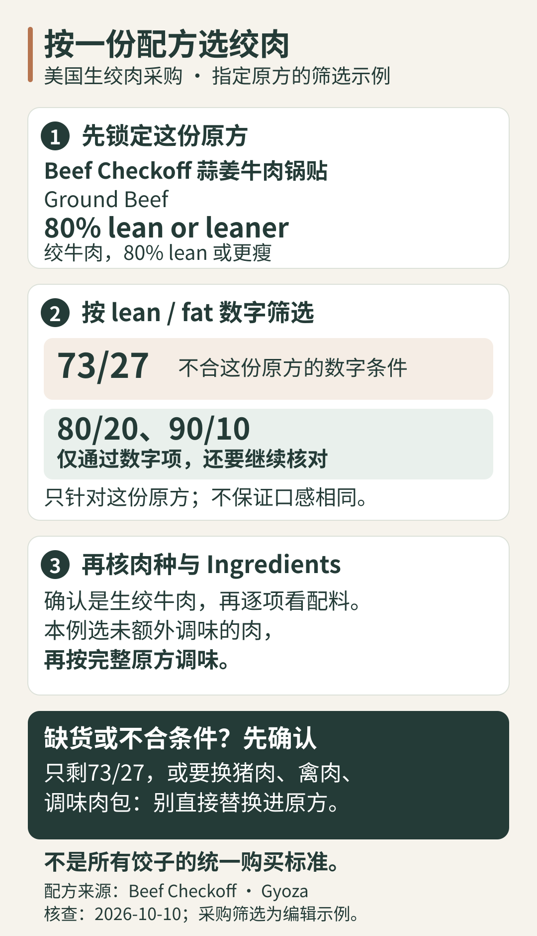 按Beef Checkoff蒜姜牛肉锅贴原方筛选绞肉：73/27不合这份原方的数字条件；80/20与90/10仅通过数字项，仍需核对肉种与配料，缺货或改变原料先确认。