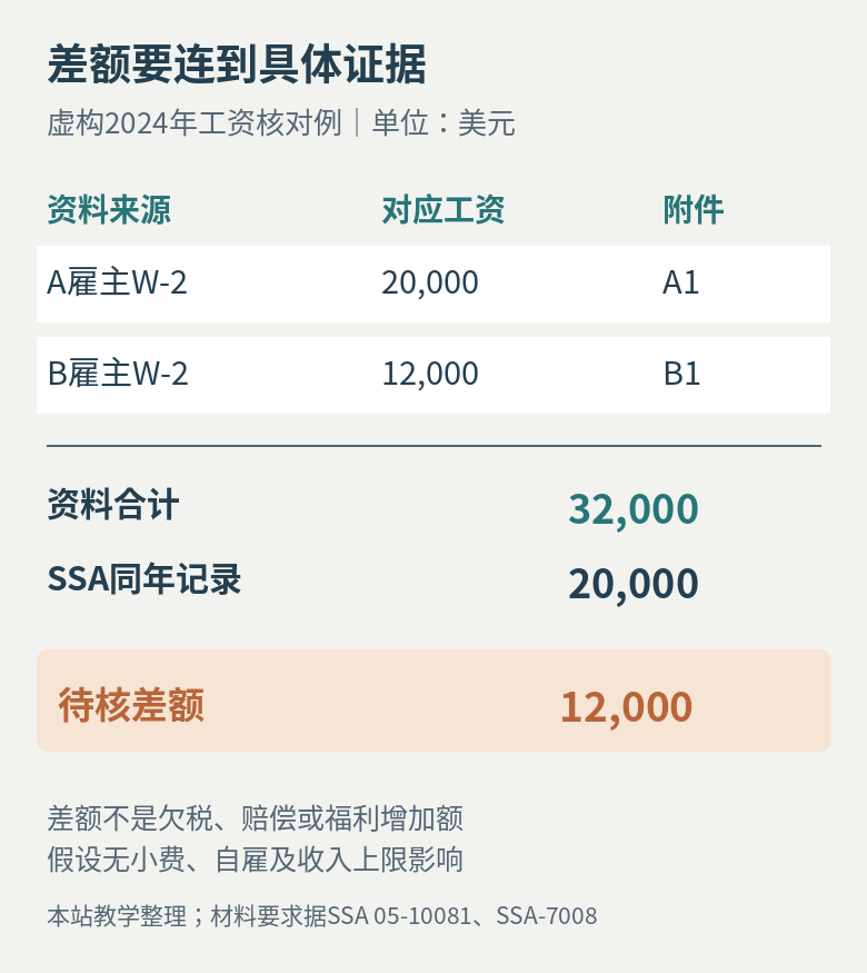 虚构例子将两份雇主工资证据合计,与同年SSA记录比较并标出待核差额